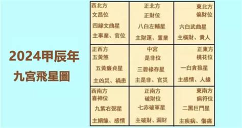 2024床頭方向|【2024年龍年家居風水佈局】從九宮飛星了解如何從。